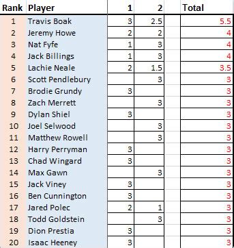 AFL Brownlow 2016 results: Top 20 leaderboard .